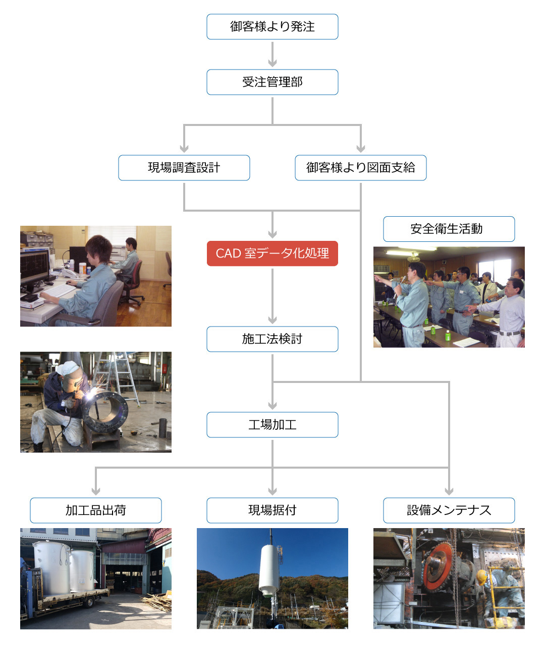 野口鉄工　受注から完成までのフロー図